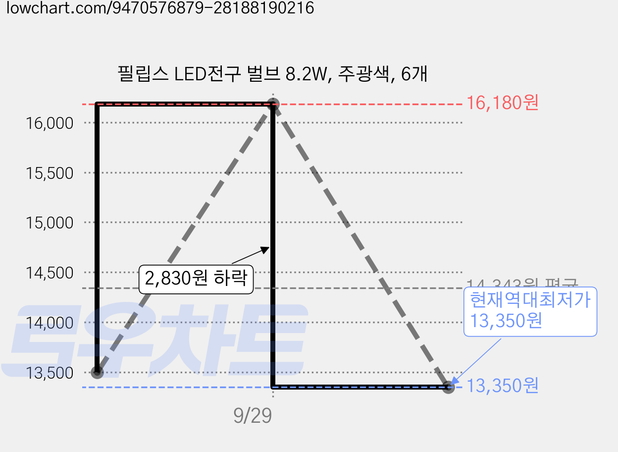 필립스 LED전구 벌브 8.2W, 주광색, 6개 가격 변동 차트, 현재가 13,350원, 역대최저가
