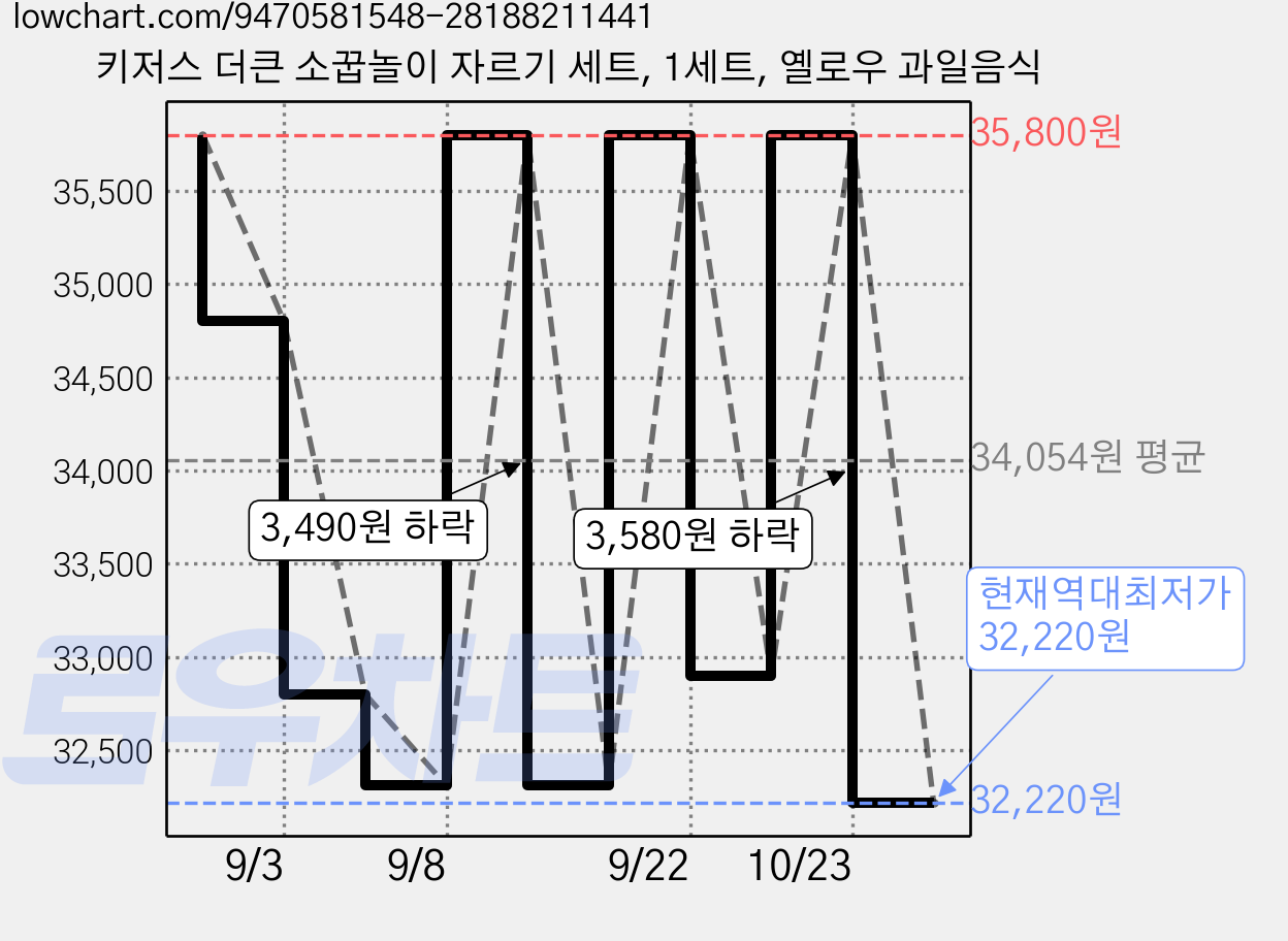 키저스 더큰 소꿉놀이 자르기 세트, 1세트, 옐로우 과일음식 가격 변동 차트, 현재가 32,220원, 역대최저가