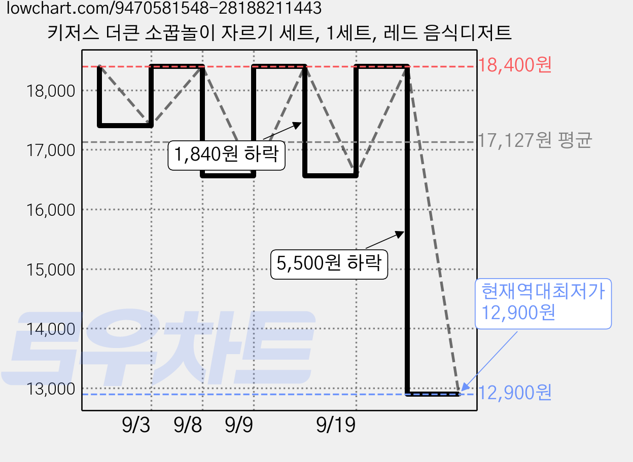 키저스 더큰 소꿉놀이 자르기 세트, 1세트, 레드 음식디저트 가격 변동 차트, 현재가 12,900원, 역대최저가