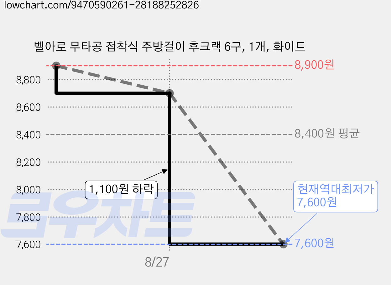 벨아로 무타공 접착식 주방걸이 후크랙 6구, 1개, 화이트 가격 변동 차트, 현재가 7,600원, 역대최저가