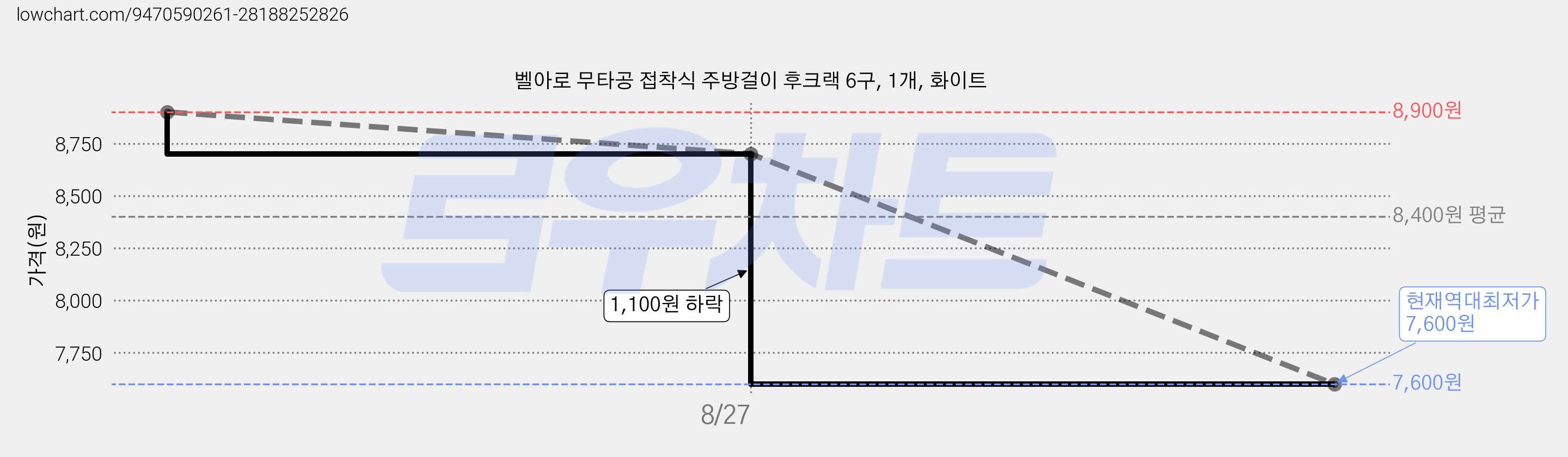 벨아로 무타공 접착식 주방걸이 후크랙 6구, 1개, 화이트 가격 변동 차트, 현재가 7,600원, 역대최저가
