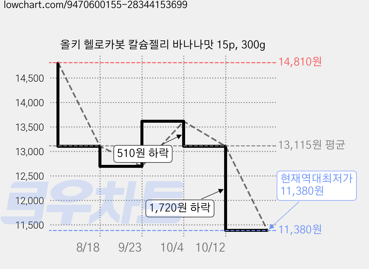 올키 헬로카봇 칼슘젤리 바나나맛 15p, 300g 가격 변동 차트, 현재가 11,380원, 역대최저가