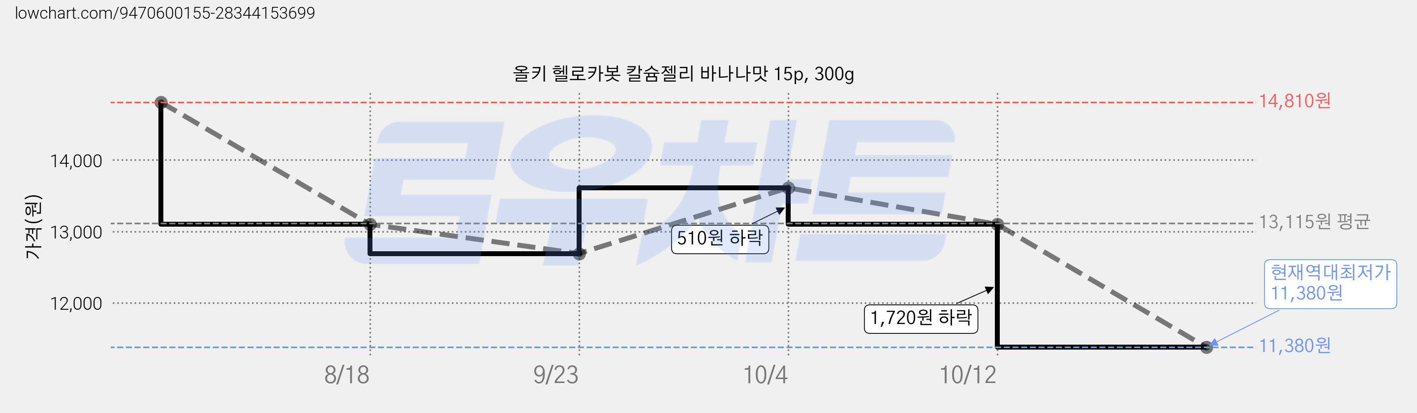 올키 헬로카봇 칼슘젤리 바나나맛 15p, 300g 가격 변동 차트, 현재가 11,380원, 역대최저가
