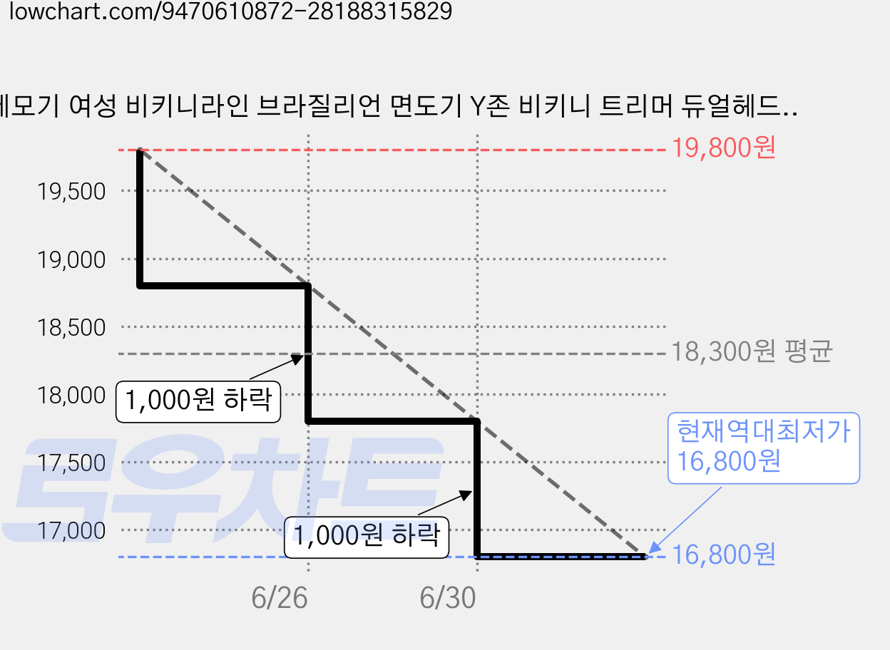 제모기 여성 비키니라인 브라질리언 면도기 Y존 비키니 트리머 듀얼헤드, 전기면도기, CT-16/핑크 가격 변동 차트, 현재가 16,800원, 역대최저가