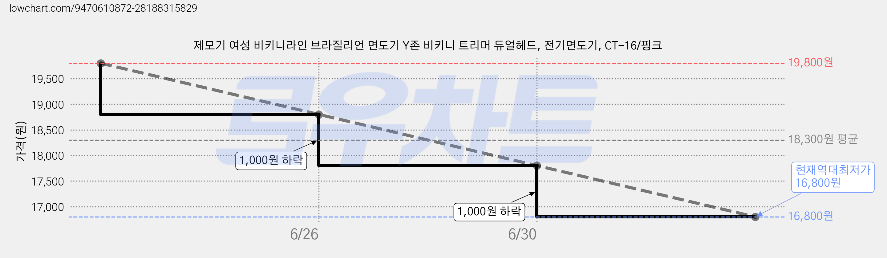 제모기 여성 비키니라인 브라질리언 면도기 Y존 비키니 트리머 듀얼헤드, 전기면도기, CT-16/핑크 가격 변동 차트, 현재가 16,800원, 역대최저가