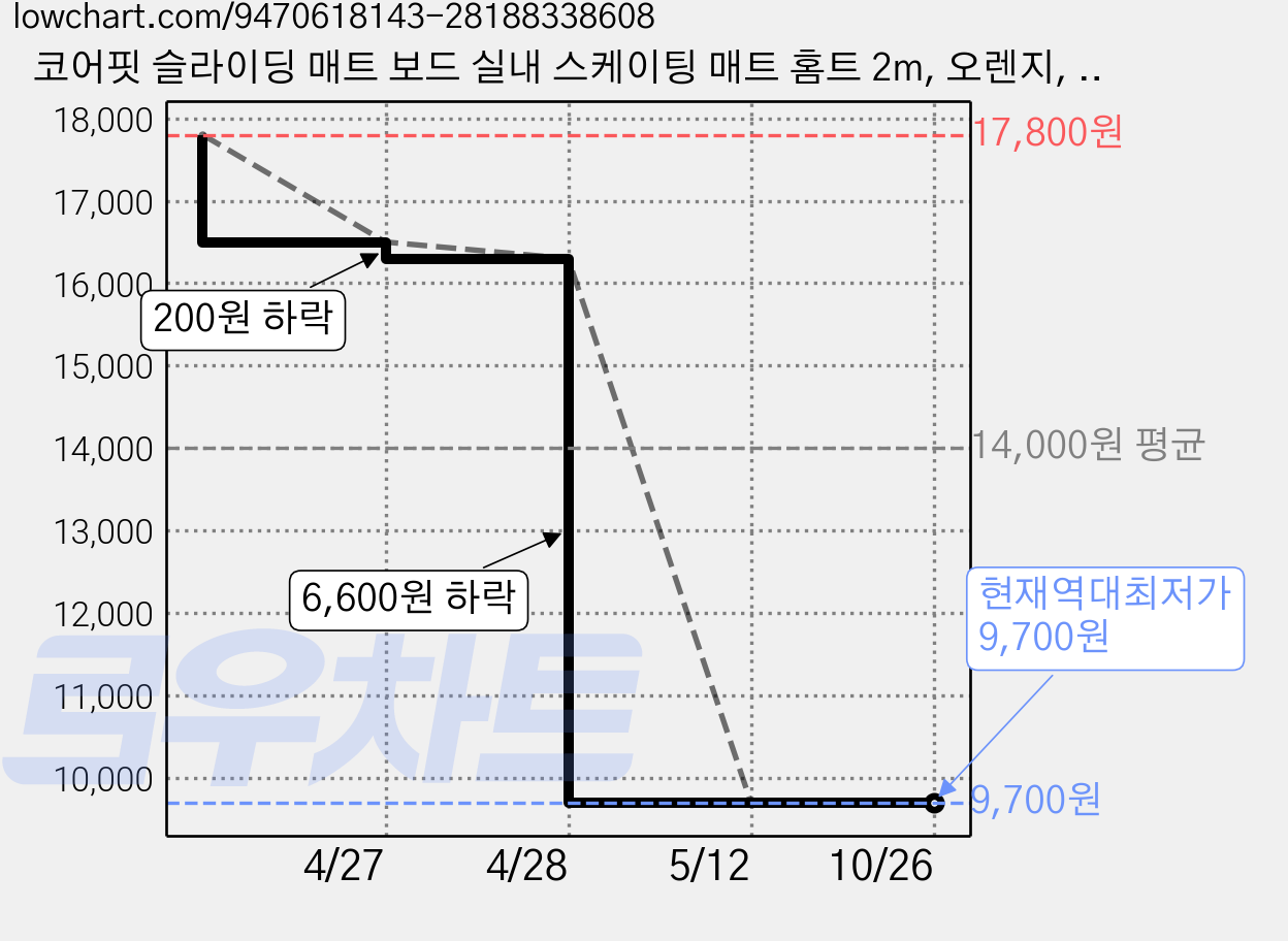 코어핏 슬라이딩 매트 보드 실내 스케이팅 매트 홈트 2m, 오렌지, 1개 가격 변동 차트, 현재가 9,700원, 역대최저가