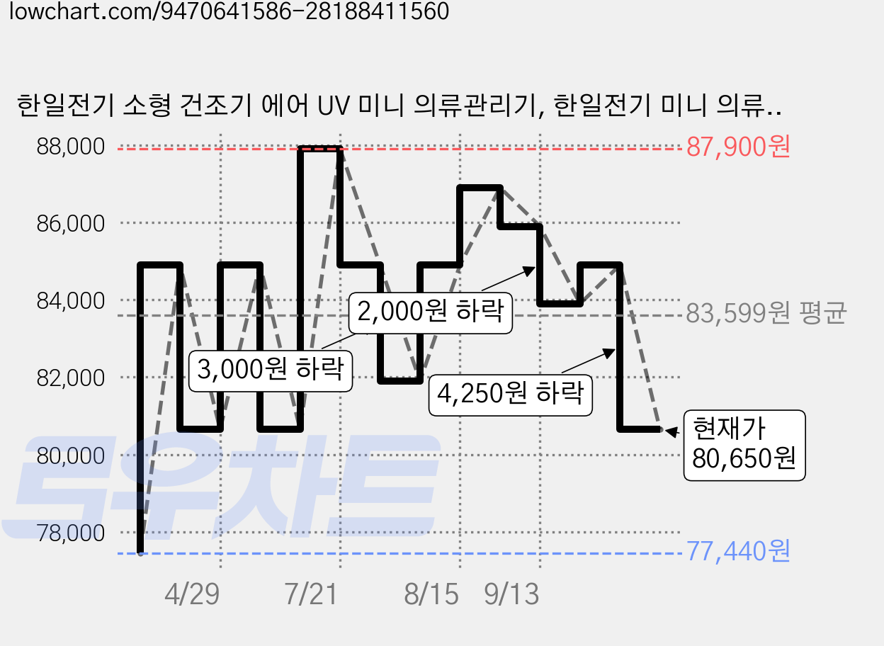 한일전기 소형 건조기 에어 UV 미니 의류관리기, 한일전기 미니 의류관리기, 크림베이지 가격 변동 차트, 현재가 80,650원, 관측 최저가 77,440원