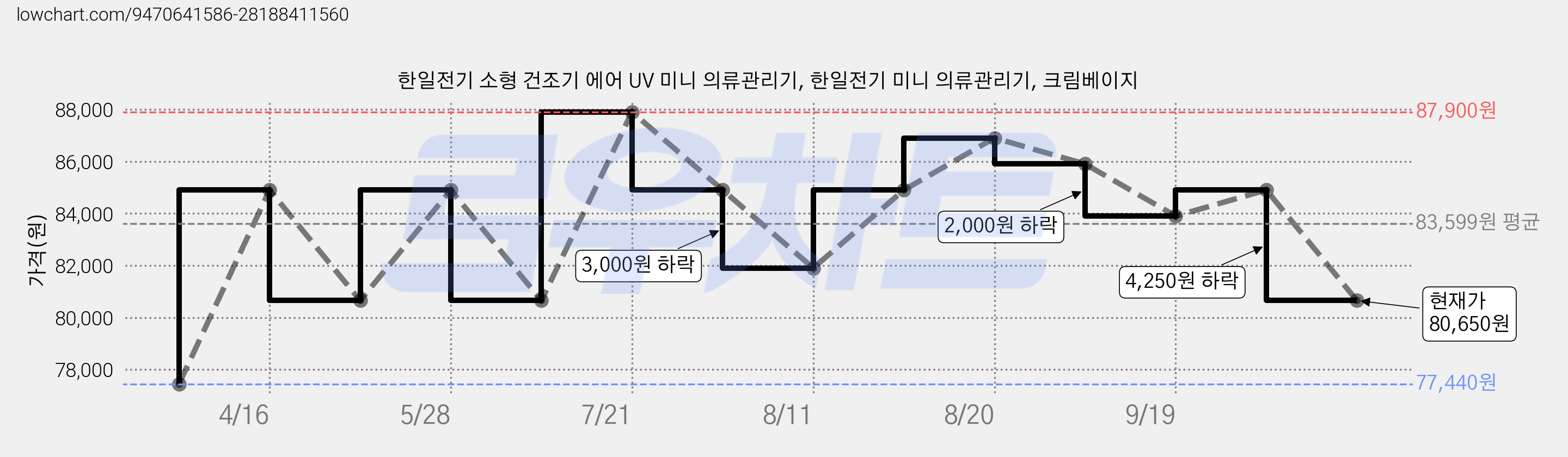 한일전기 소형 건조기 에어 UV 미니 의류관리기, 한일전기 미니 의류관리기, 크림베이지 가격 변동 차트, 현재가 80,650원, 관측 최저가 77,440원