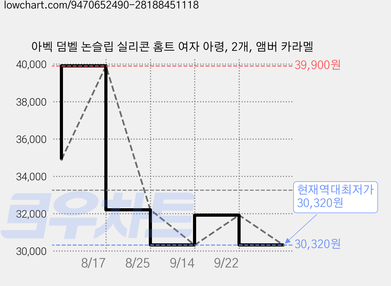 아벡 덤벨 논슬립 실리콘 홈트 여자 아령, 2개, 앰버 카라멜 가격 변동 차트, 현재가 30,320원, 역대최저가