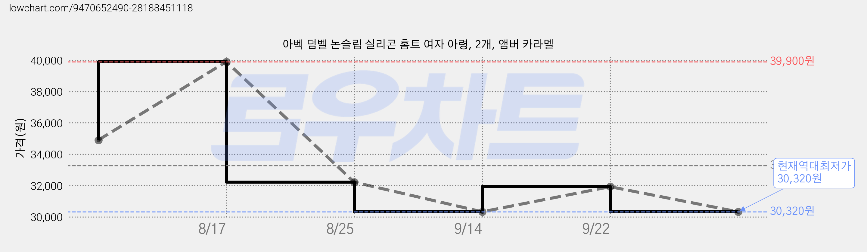 아벡 덤벨 논슬립 실리콘 홈트 여자 아령, 2개, 앰버 카라멜 가격 변동 차트, 현재가 30,320원, 역대최저가