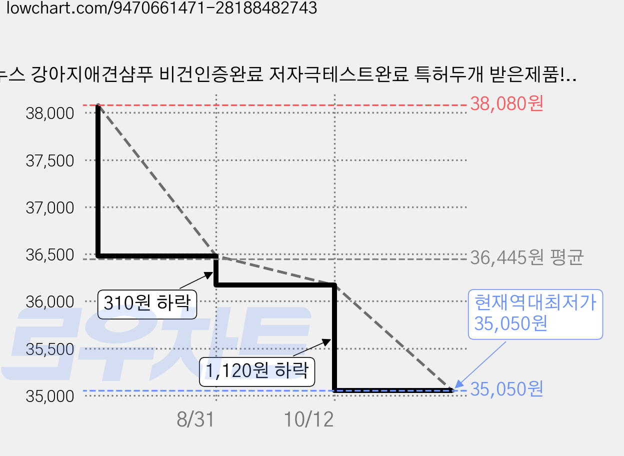 이누스 강아지애견샴푸 비건인증완료 저자극테스트완료 특허두개 받은제품! 모든 강아지 전용 약용효과우수 털빠짐개선 피부트러블완화 보습효과증과 보습 얼굴샴푸 눈물냄새제거, 2개, 300ml 가격 변동 차트, 현재가 35,050원, 역대최저가