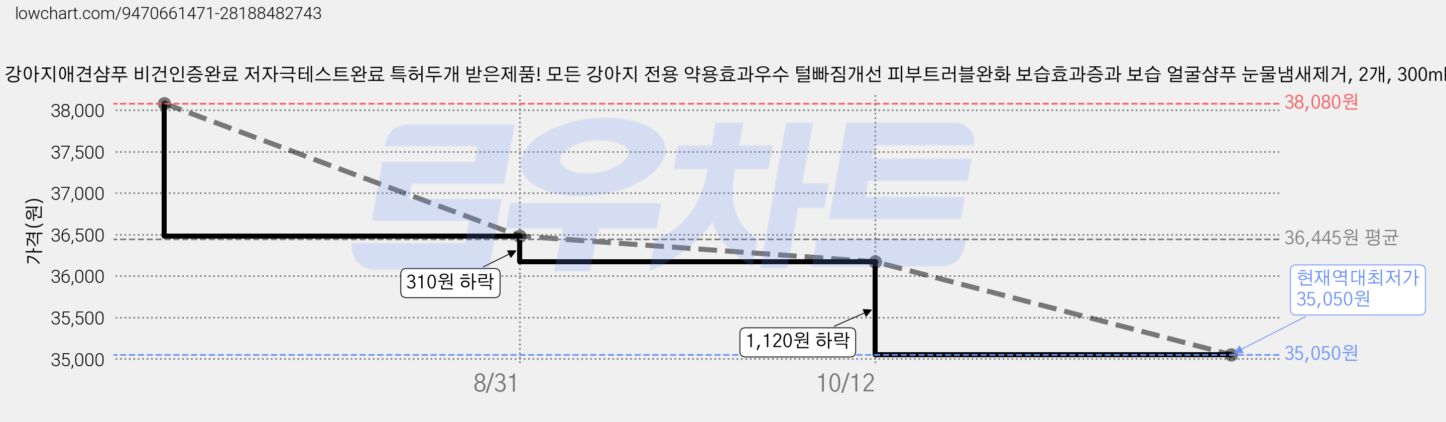 이누스 강아지애견샴푸 비건인증완료 저자극테스트완료 특허두개 받은제품! 모든 강아지 전용 약용효과우수 털빠짐개선 피부트러블완화 보습효과증과 보습 얼굴샴푸 눈물냄새제거, 2개, 300ml 가격 변동 차트, 현재가 35,050원, 역대최저가