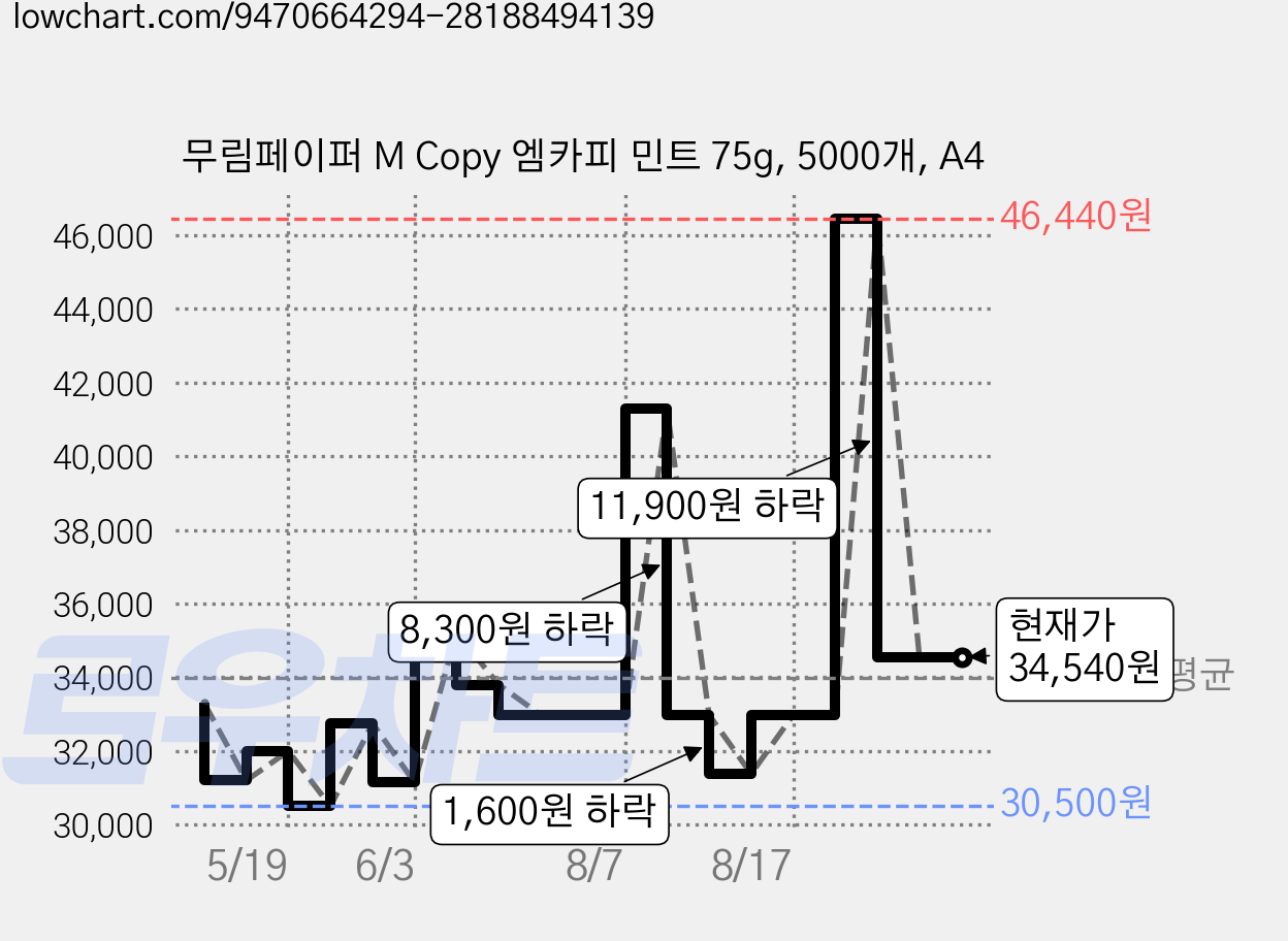 무림페이퍼 M Copy 엠카피 민트 75g, 5000개, A4 가격 변동 차트, 현재가 34,540원, 관측 최저가 30,400원