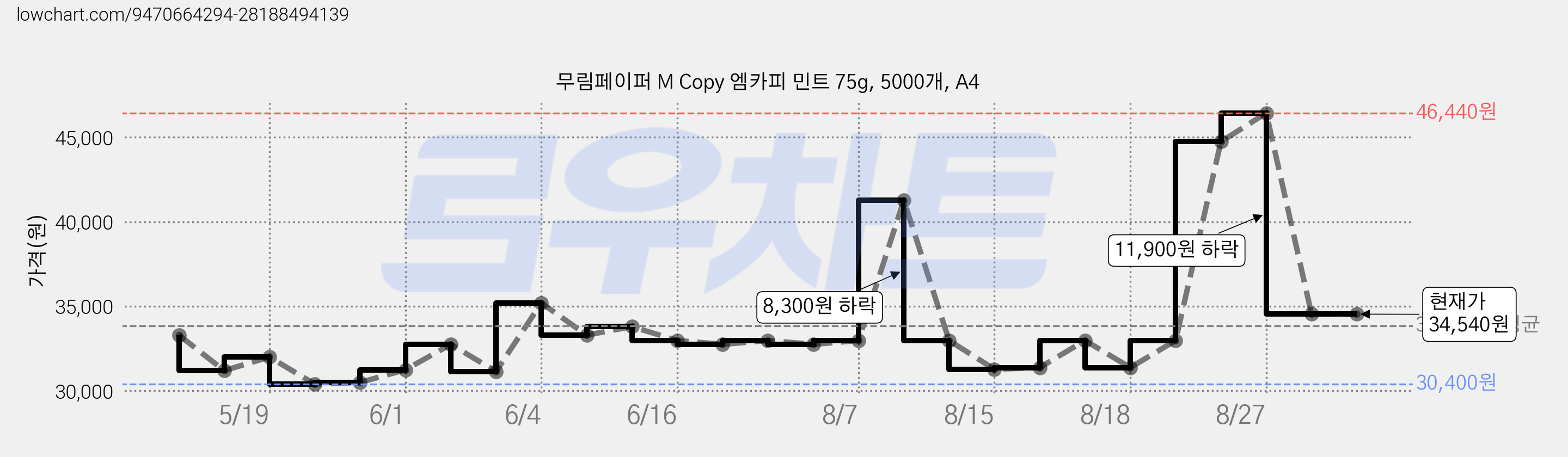 무림페이퍼 M Copy 엠카피 민트 75g, 5000개, A4 가격 변동 차트, 현재가 34,540원, 관측 최저가 30,400원