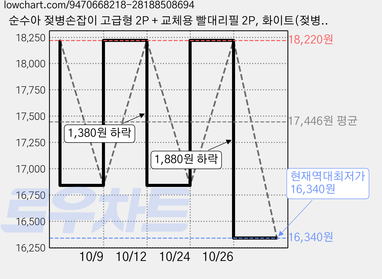순수아 젖병손잡이 고급형 2P + 교체용 빨대리필 2P, 화이트(젖병손잡이), 1세트 가격 변동 차트, 현재가 16,340원, 역대최저가