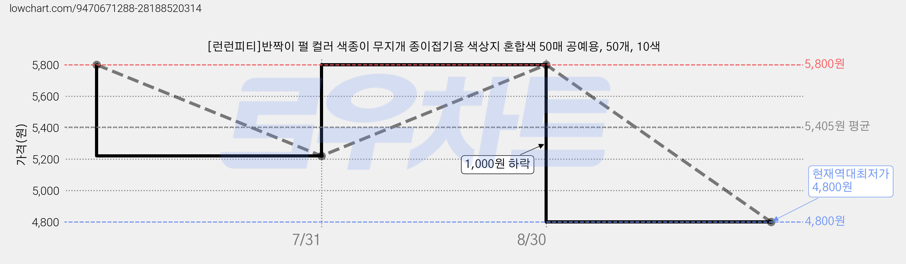 [런런피티]반짝이 펄 컬러 색종이 무지개 종이접기용 색상지 혼합색 50매 공예용, 50개, 10색 가격 변동 차트, 현재가 4,800원, 역대최저가