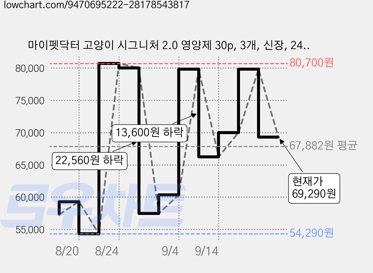 마이펫닥터 고양이 시그니처 2.0 영양제 30p, 3개, 신장, 240g 가격 변동 차트, 현재가 69,290원, 관측 최저가 54,290원