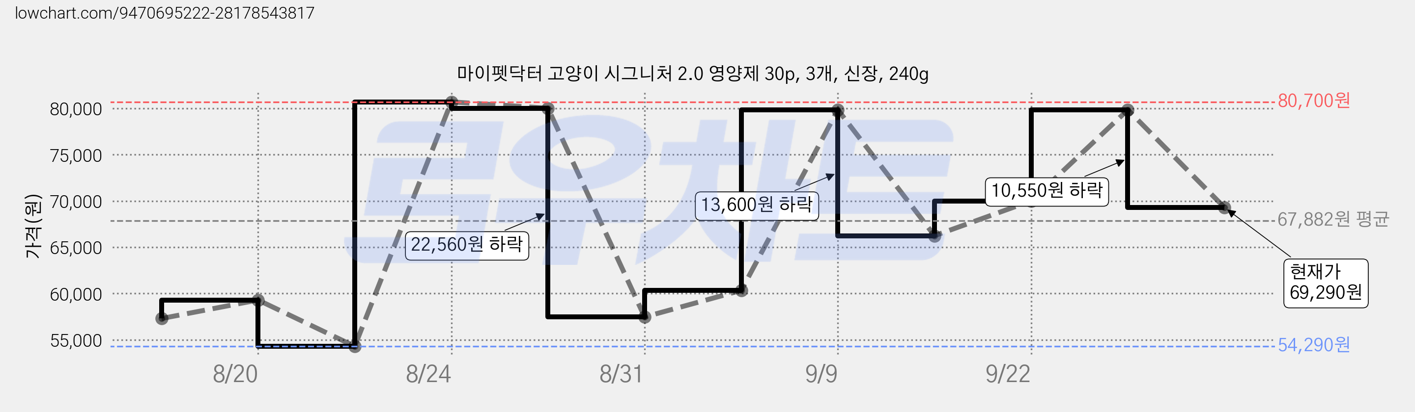 마이펫닥터 고양이 시그니처 2.0 영양제 30p, 3개, 신장, 240g 가격 변동 차트, 현재가 69,290원, 관측 최저가 54,290원