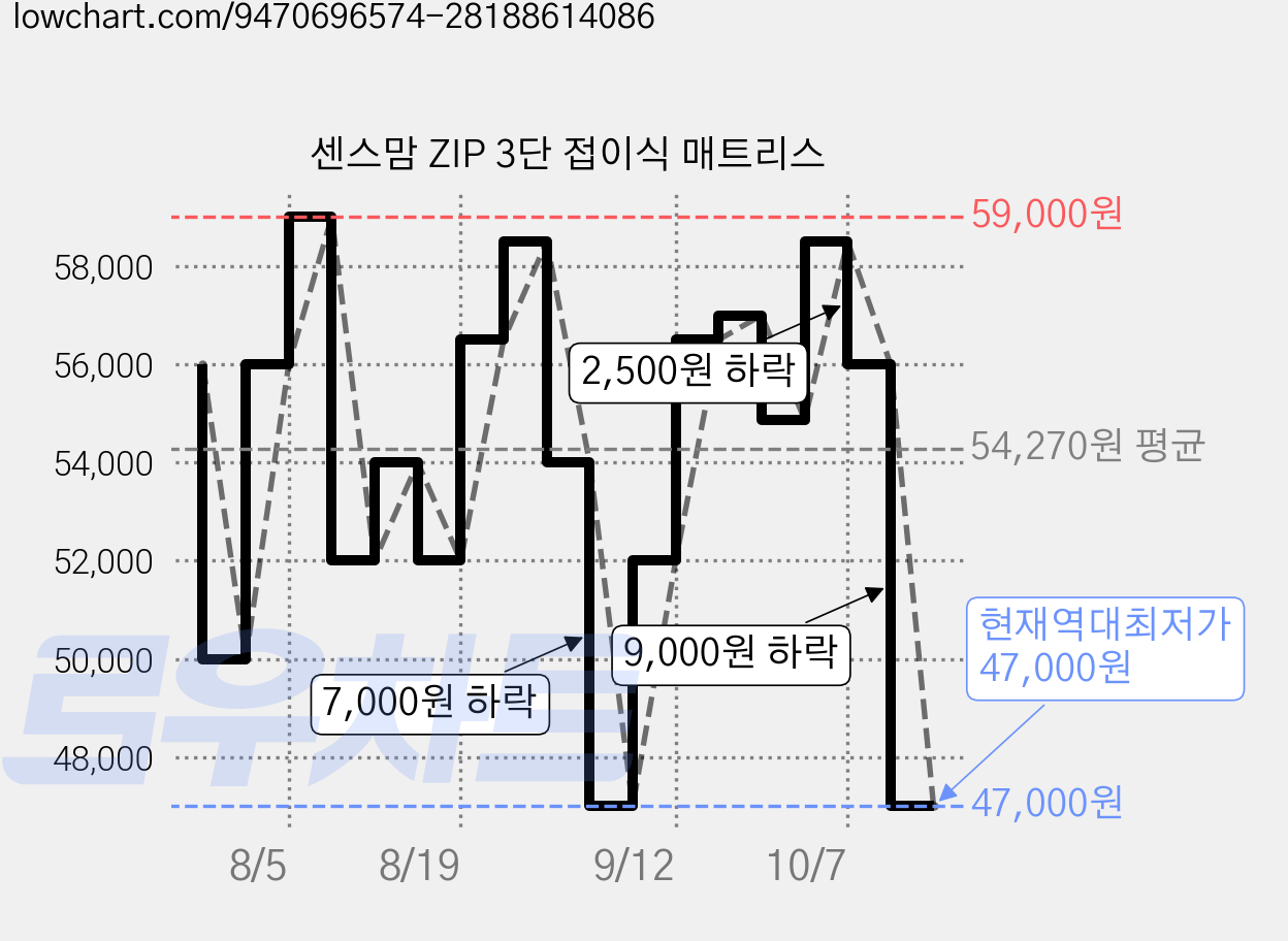 센스맘 ZIP 3단 접이식 매트리스 가격 변동 차트, 현재가 47,000원, 역대최저가
