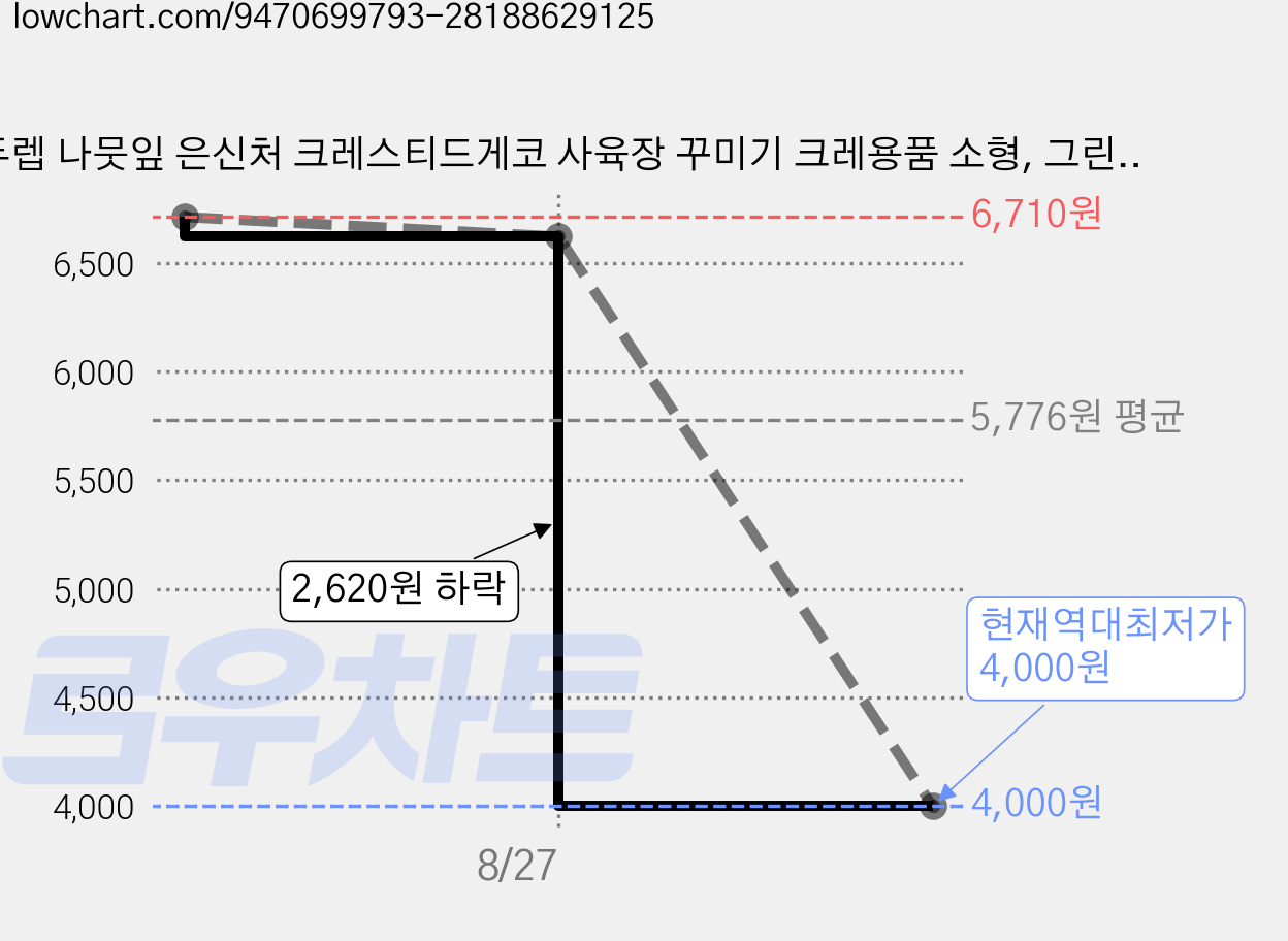 두렙 나뭇잎 은신처 크레스티드게코 사육장 꾸미기 크레용품 소형, 그린, 2개 가격 변동 차트, 현재가 4,000원, 역대최저가