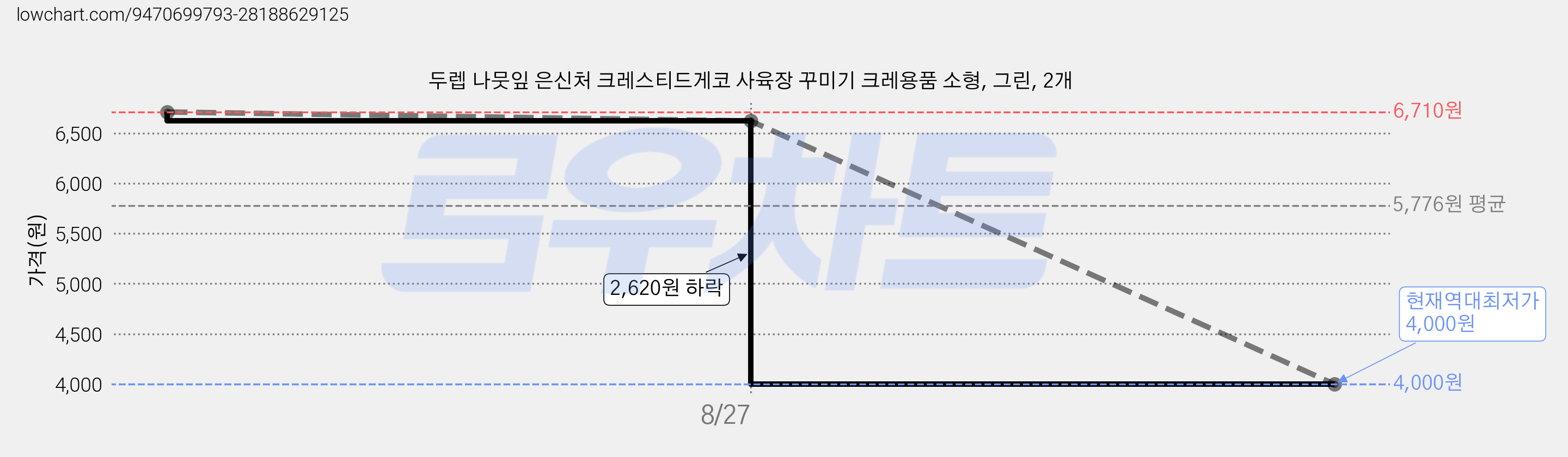 두렙 나뭇잎 은신처 크레스티드게코 사육장 꾸미기 크레용품 소형, 그린, 2개 가격 변동 차트, 현재가 4,000원, 역대최저가