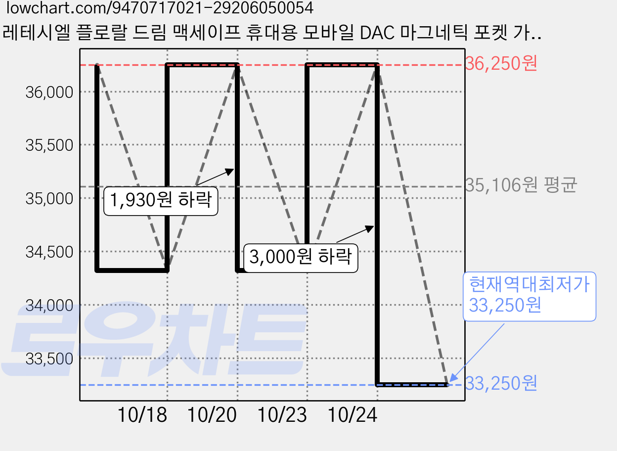 레테시엘 플로랄 드림 맥세이프 휴대용 모바일 DAC 마그네틱 포켓 가죽케이스, 2개, 플로럴 드림 가격 변동 차트, 현재가 33,250원, 역대최저가