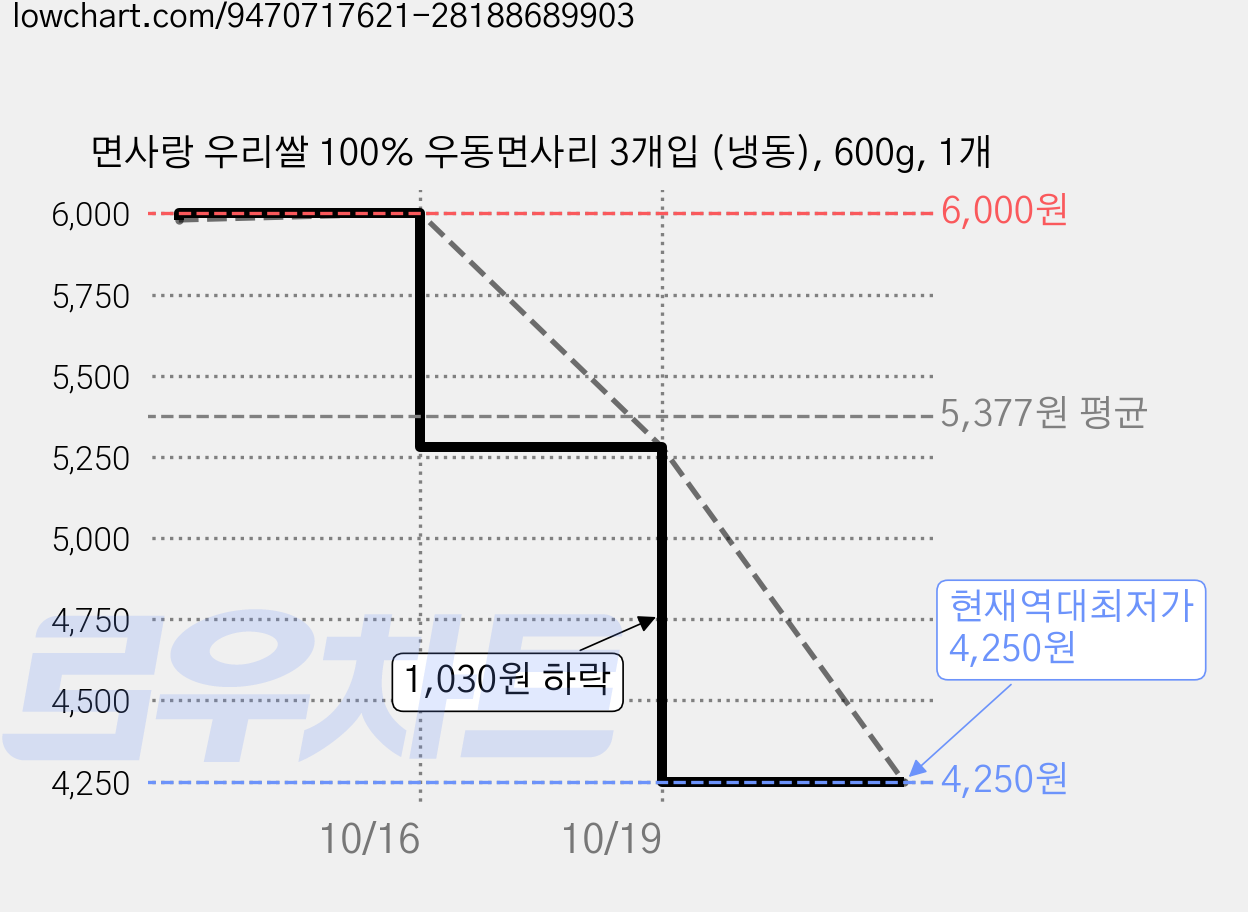 면사랑 우리쌀 100% 우동면사리 3개입 (냉동), 600g, 1개 가격 변동 차트, 현재가 4,250원, 역대최저가