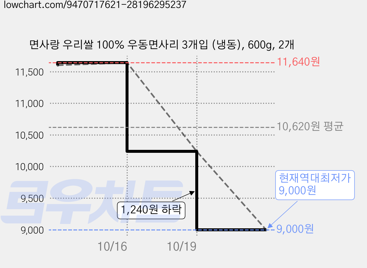 면사랑 우리쌀 100% 우동면사리 3개입 (냉동), 600g, 2개 가격 변동 차트, 현재가 9,000원, 역대최저가