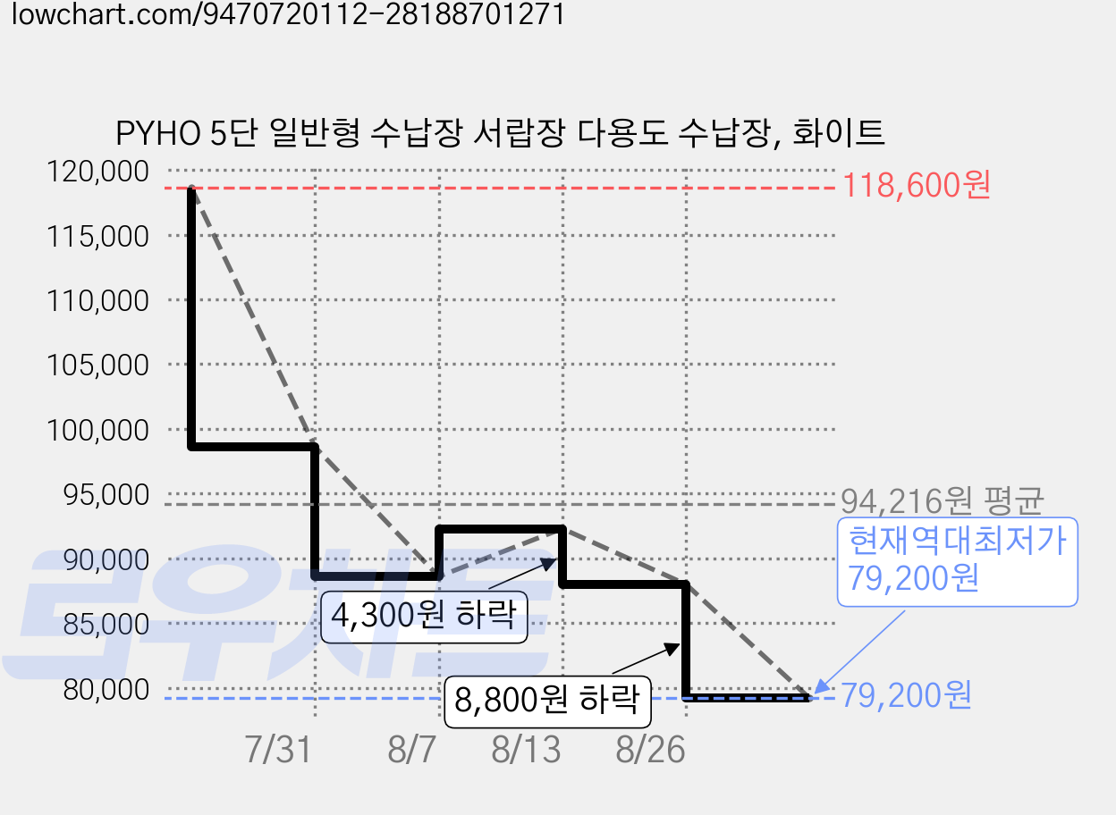 PYHO 5단 일반형 수납장 서랍장 다용도 수납장, 화이트 가격 변동 차트, 현재가 79,200원, 역대최저가