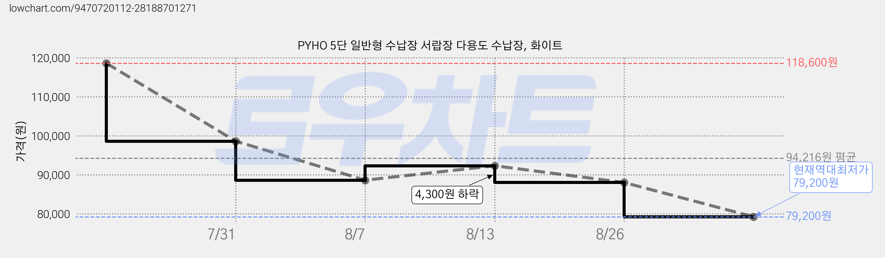 PYHO 5단 일반형 수납장 서랍장 다용도 수납장, 화이트 가격 변동 차트, 현재가 79,200원, 역대최저가