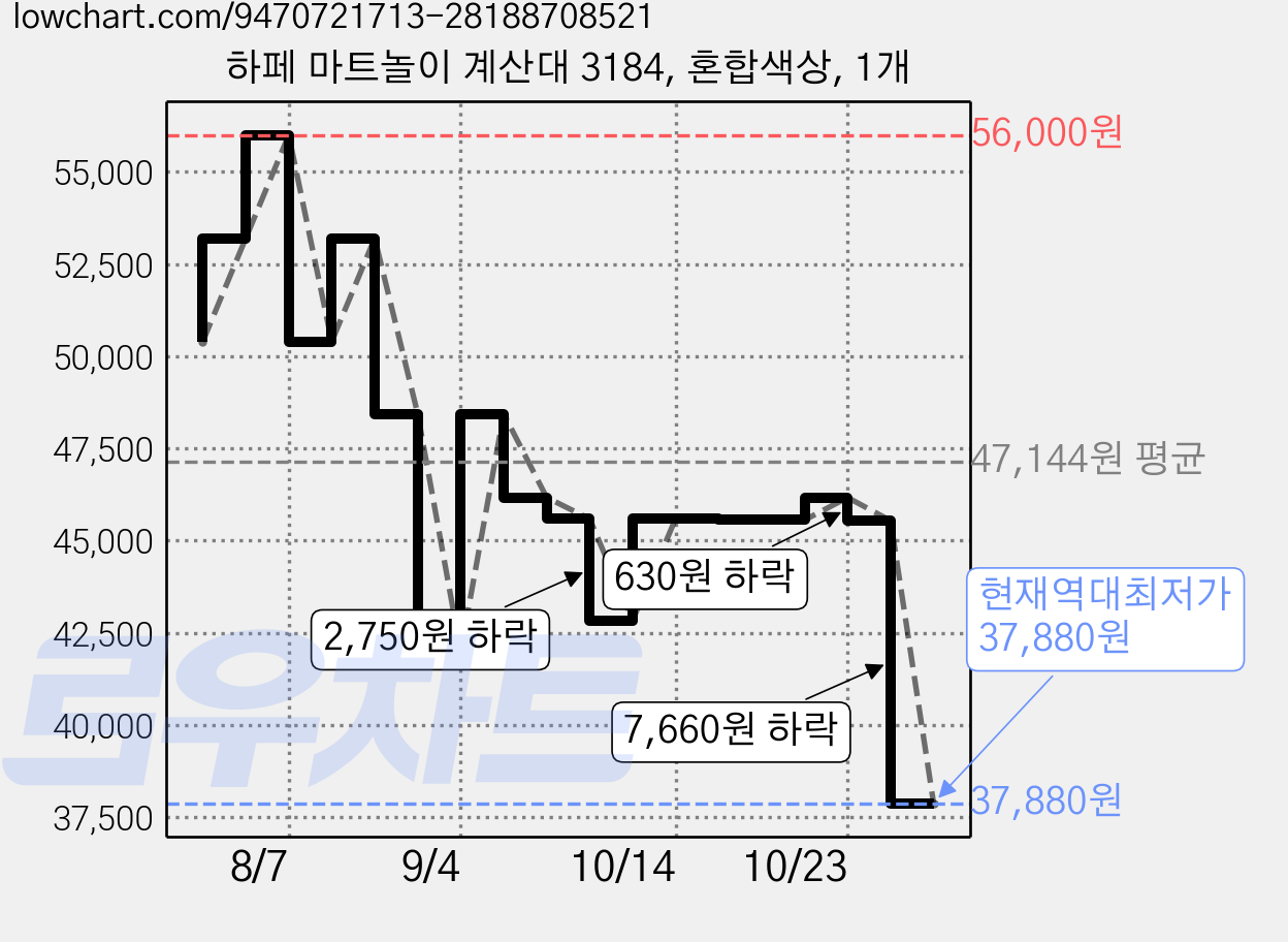 하페 마트놀이 계산대 3184, 혼합색상, 1개 가격 변동 차트, 현재가 42,200원, 관측 최저가 42,000원