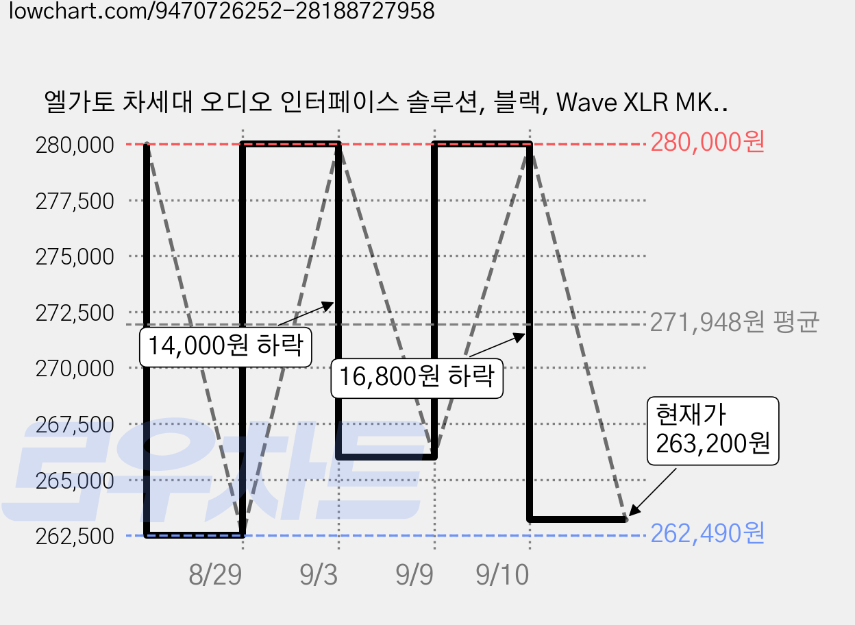 엘가토 차세대 오디오 인터페이스 솔루션, 블랙, Wave XLR MK.2 가격 변동 차트, 현재가 263,200원, 관측 최저가 262,490원