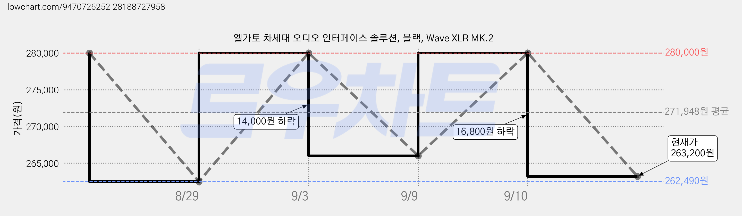 엘가토 차세대 오디오 인터페이스 솔루션, 블랙, Wave XLR MK.2 가격 변동 차트, 현재가 263,200원, 관측 최저가 262,490원