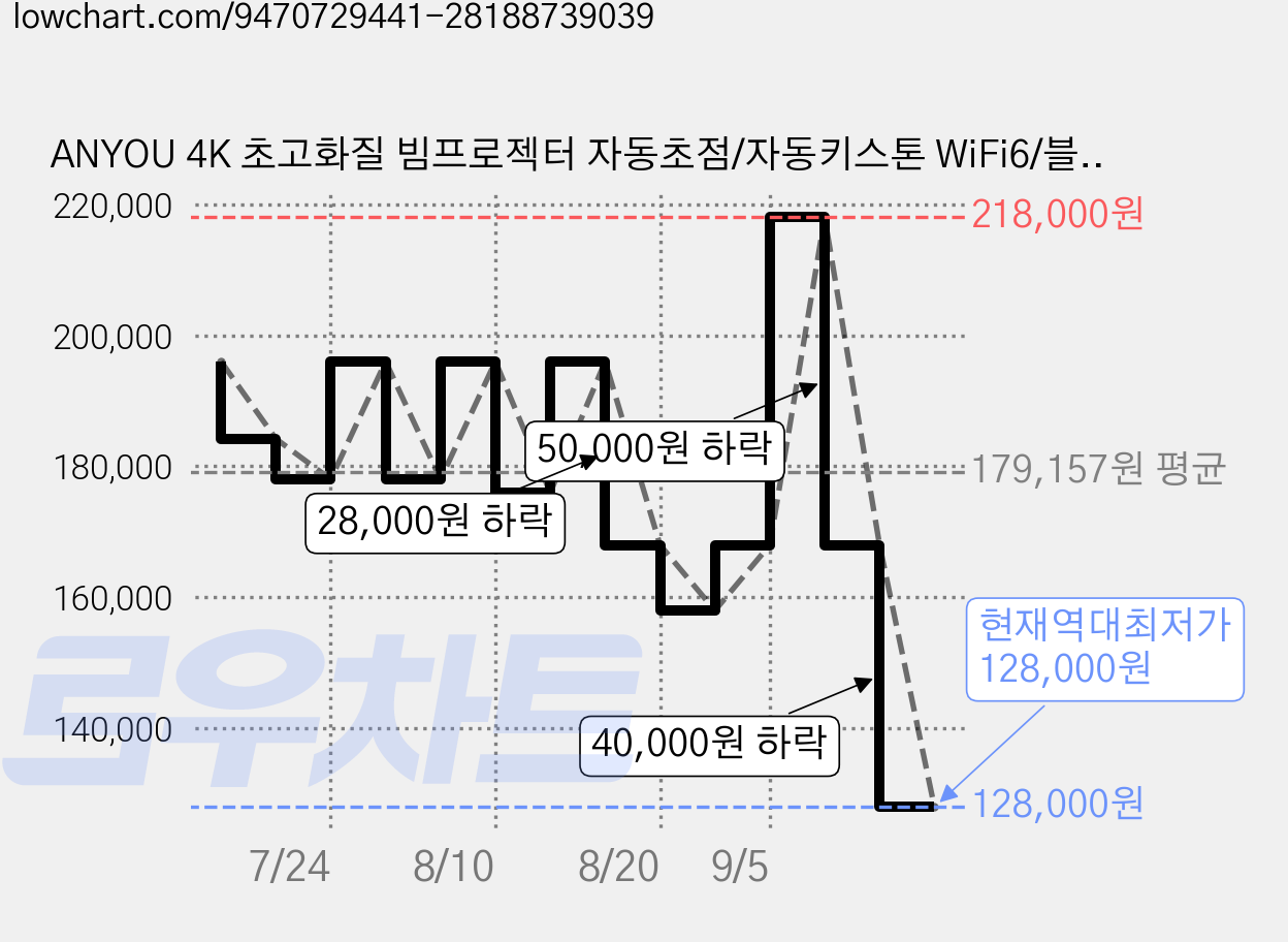 ANYOU 4K 초고화질 빔프로젝터 자동초점/자동키스톤 WiFi6/블루투스 5.2 무선 미러링 보조배터리 사용 가능, F069 Pro 가격 변동 차트, 현재가 128,000원, 역대최저가