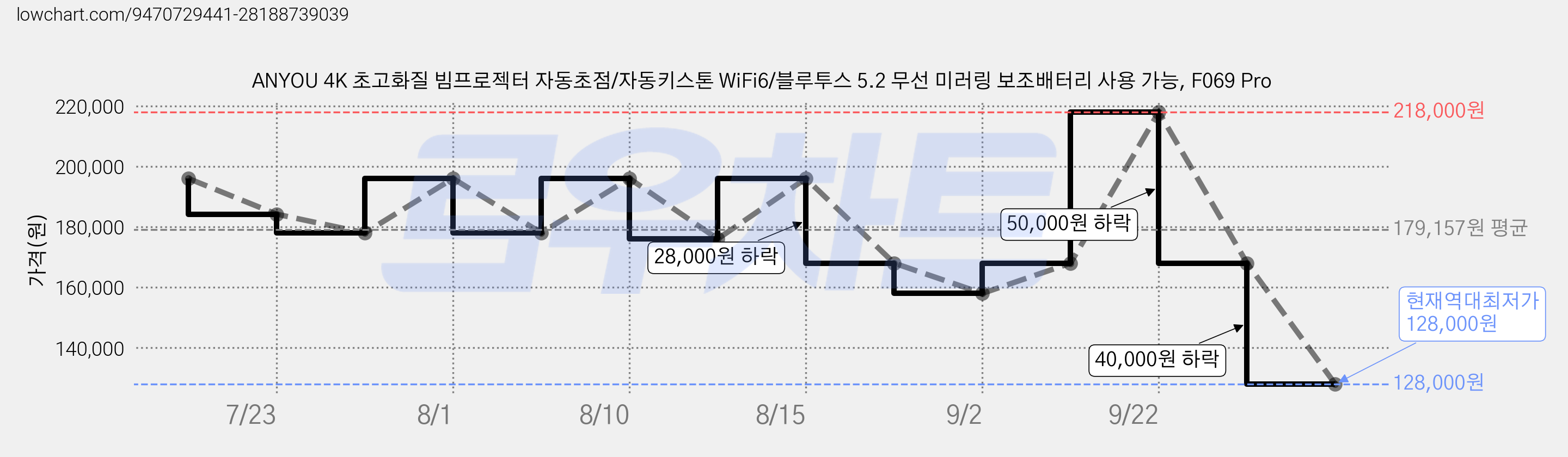 ANYOU 4K 초고화질 빔프로젝터 자동초점/자동키스톤 WiFi6/블루투스 5.2 무선 미러링 보조배터리 사용 가능, F069 Pro 가격 변동 차트, 현재가 128,000원, 역대최저가