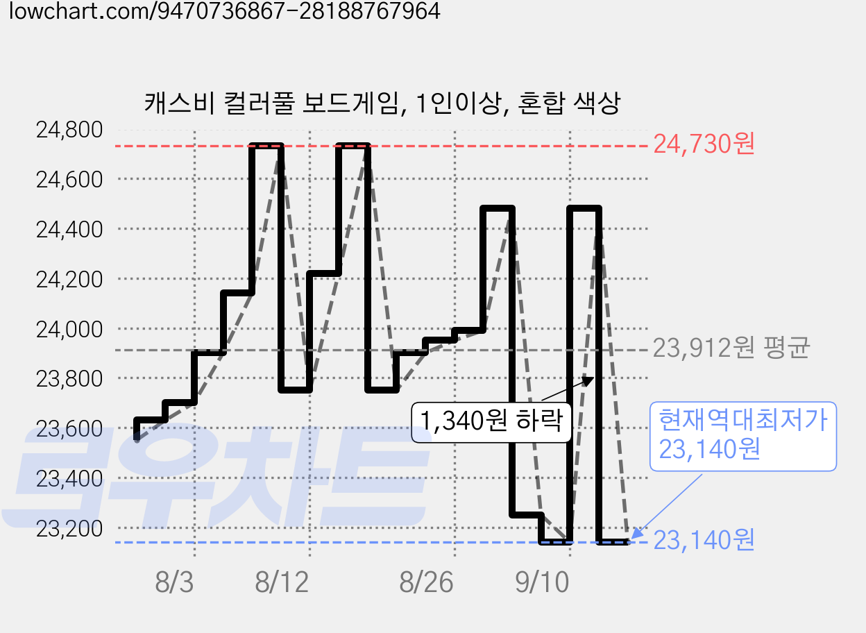 캐스비 컬러풀 보드게임, 1인이상, 혼합 색상 가격 변동 차트, 현재가 23,140원, 역대최저가