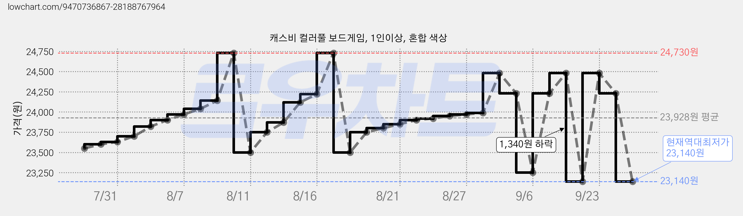 캐스비 컬러풀 보드게임, 1인이상, 혼합 색상 가격 변동 차트, 현재가 23,140원, 역대최저가