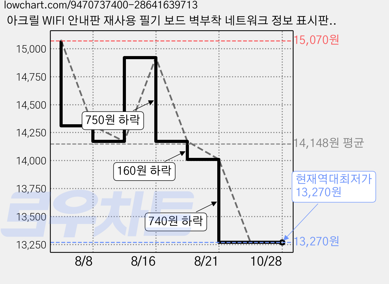 아크릴 WIFI 안내판 재사용 필기 보드 벽부착 네트워크 정보 표시판 방수 오염 방지 10*10cm, 2개, wifi 10*10cm 블랙 가격 변동 차트, 현재가 13,270원, 역대최저가