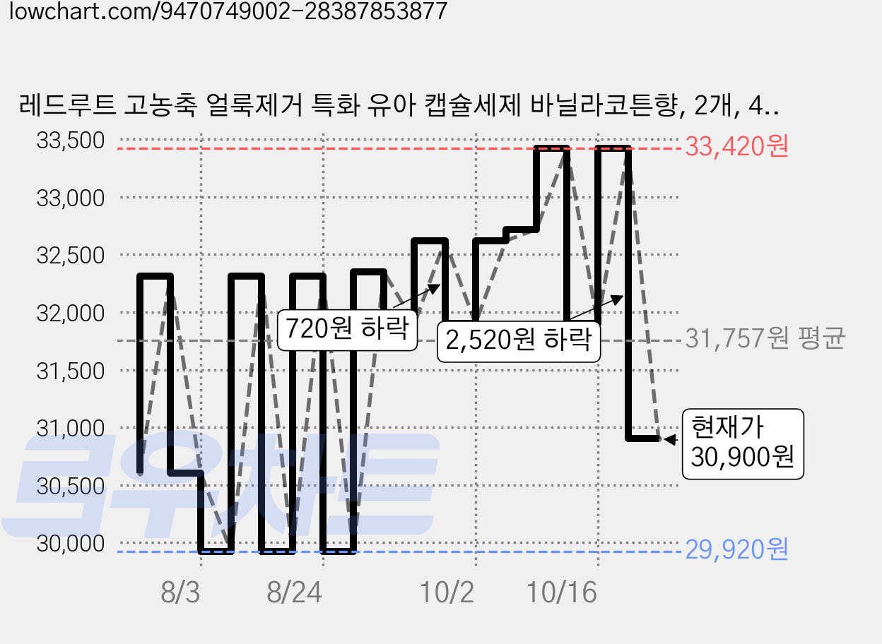 레드루트 고농축 얼룩제거 특화 유아 캡슐세제 바닐라코튼향, 2개, 40개입 가격 변동 차트, 현재가 30,900원, 관측 최저가 29,920원
