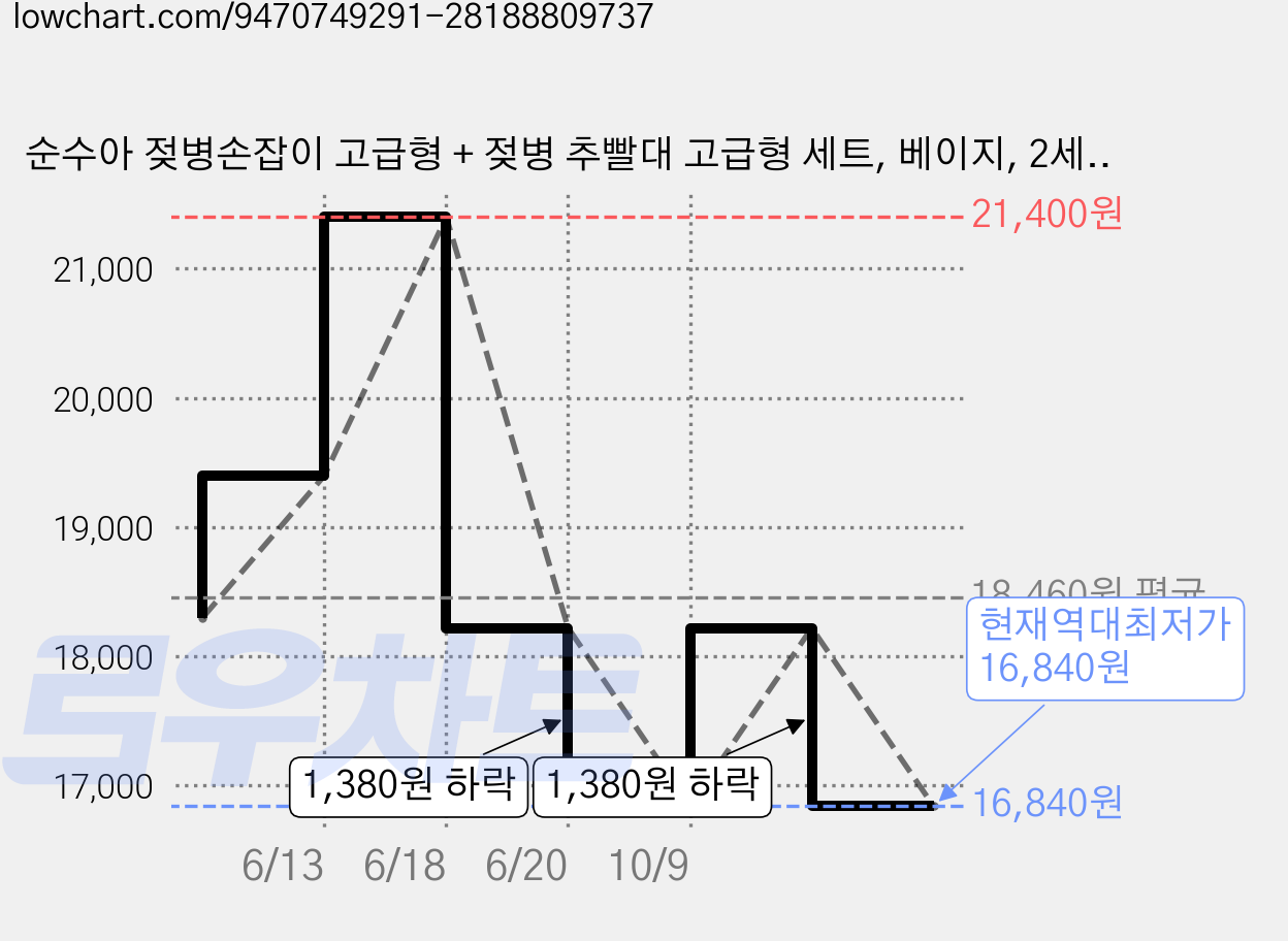 순수아 젖병손잡이 고급형 + 젖병 추빨대 고급형 세트, 베이지, 2세트 가격 변동 차트, 현재가 16,840원, 역대최저가