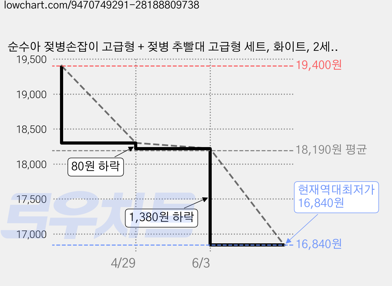 순수아 젖병손잡이 고급형 + 젖병 추빨대 고급형 세트, 화이트, 2세트 가격 변동 차트, 현재가 16,840원, 역대최저가
