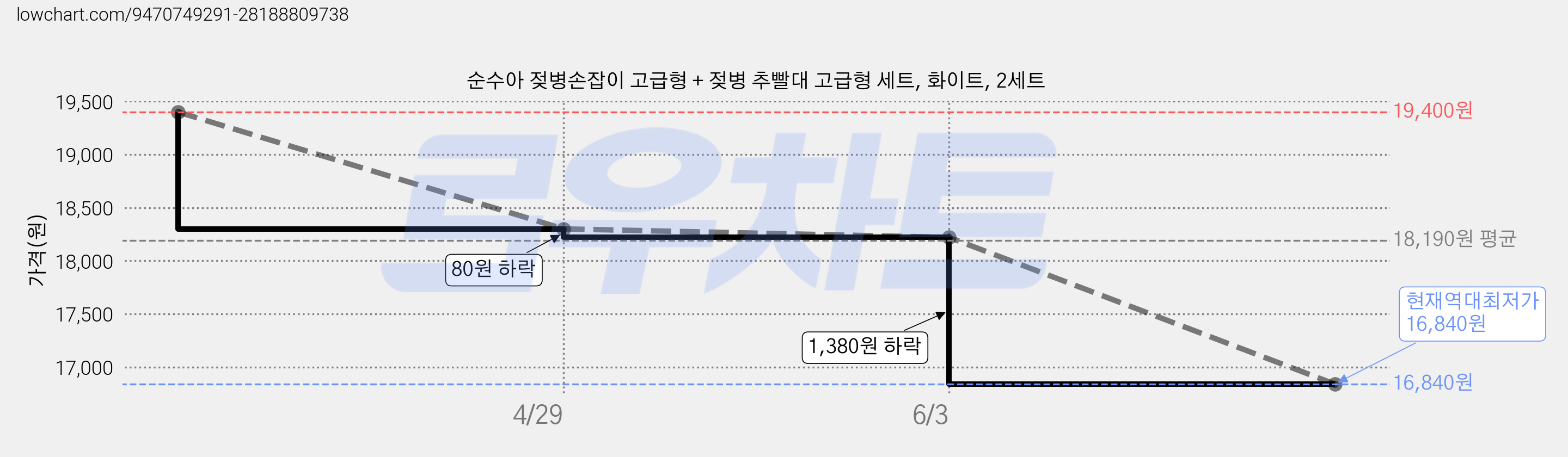 순수아 젖병손잡이 고급형 + 젖병 추빨대 고급형 세트, 화이트, 2세트 가격 변동 차트, 현재가 16,840원, 역대최저가