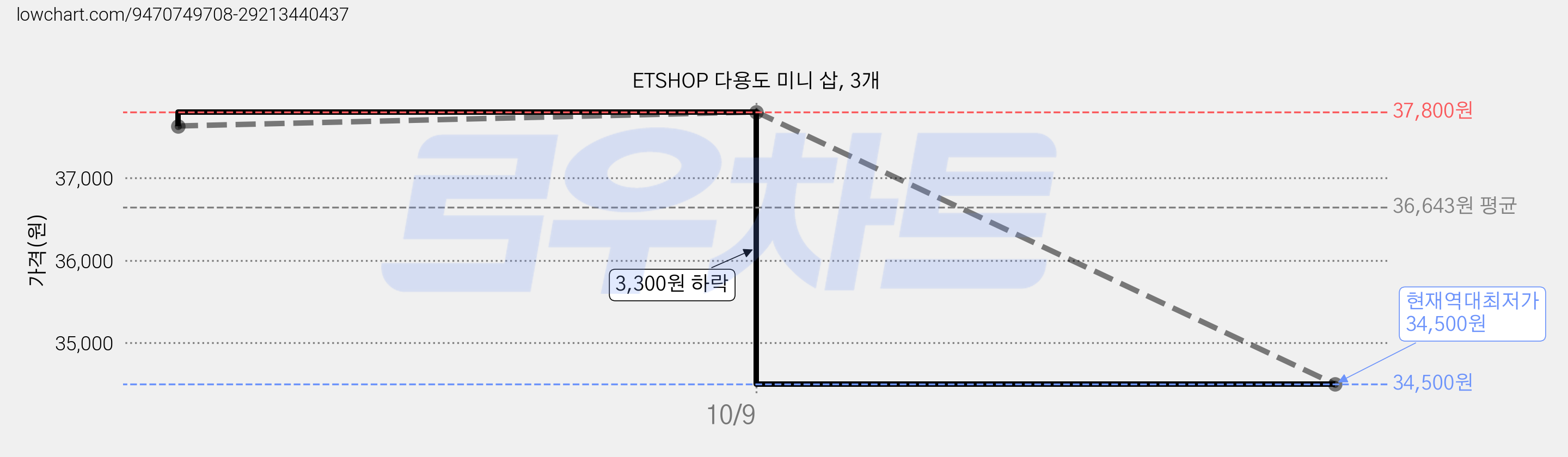 ETSHOP 다용도 미니 삽, 3개 가격 변동 차트, 현재가 34,500원, 역대최저가
