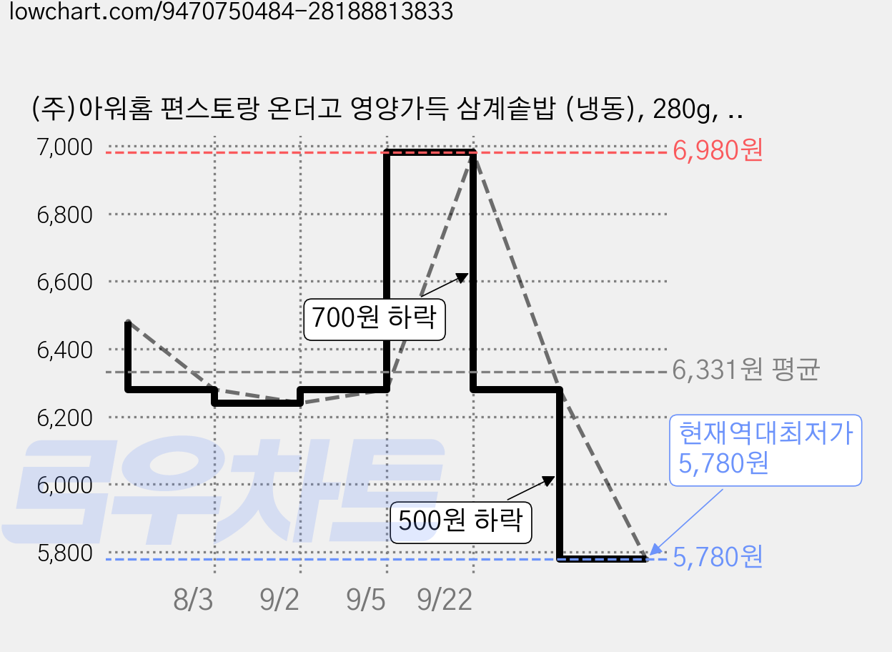 (주)아워홈 편스토랑 온더고 영양가득 삼계솥밥 (냉동), 280g, 1개 가격 변동 차트, 현재가 5,780원, 역대최저가