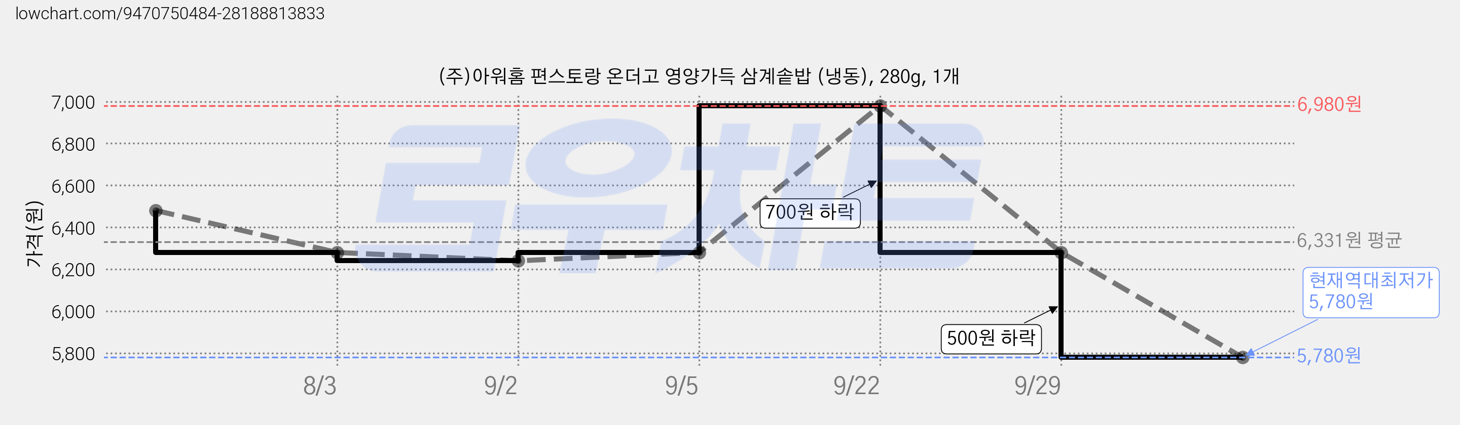 (주)아워홈 편스토랑 온더고 영양가득 삼계솥밥 (냉동), 280g, 1개 가격 변동 차트, 현재가 5,780원, 역대최저가