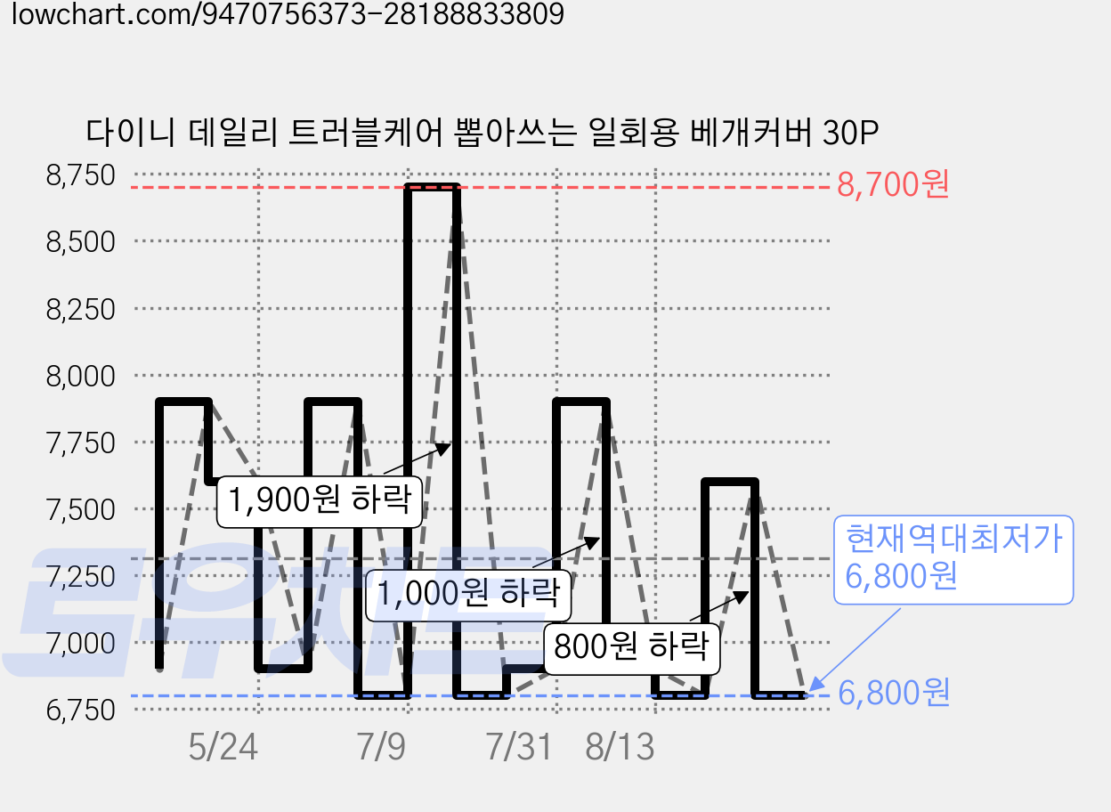 다이니 데일리 트러블케어 뽑아쓰는 일회용 베개커버 30P 가격 변동 차트, 현재가 6,800원, 역대최저가
