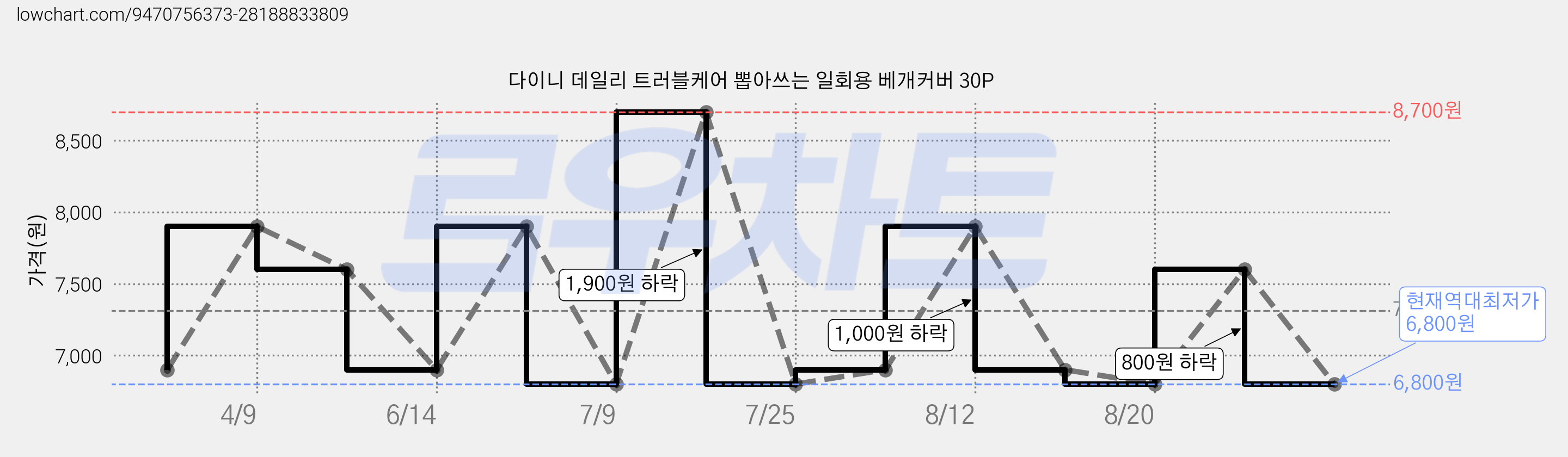 다이니 데일리 트러블케어 뽑아쓰는 일회용 베개커버 30P 가격 변동 차트, 현재가 6,800원, 역대최저가