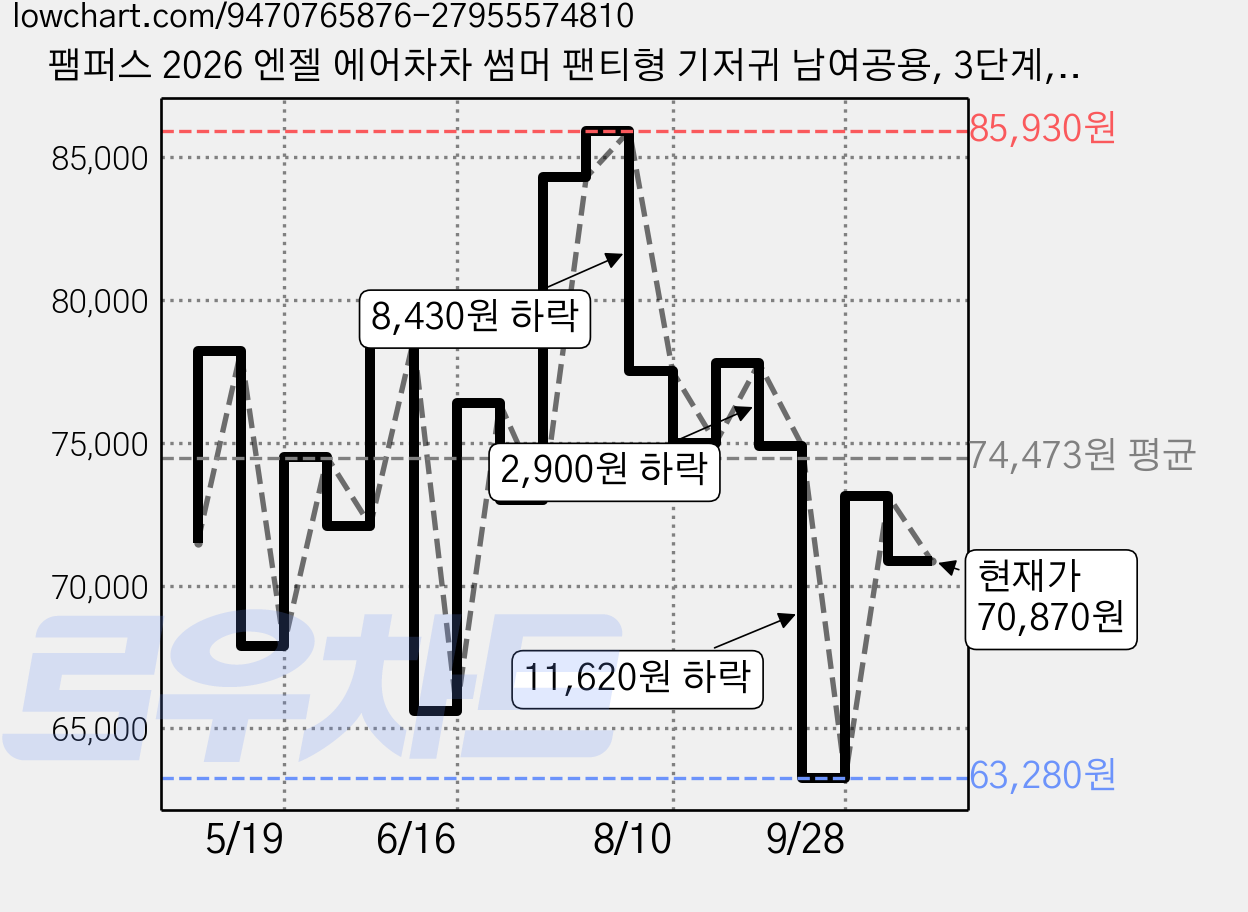 팸퍼스 2026 엔젤 에어차차 썸머 팬티형 기저귀 남여공용, 3단계, 198매 가격 변동 차트, 현재가 70,870원, 관측 최저가 63,280원