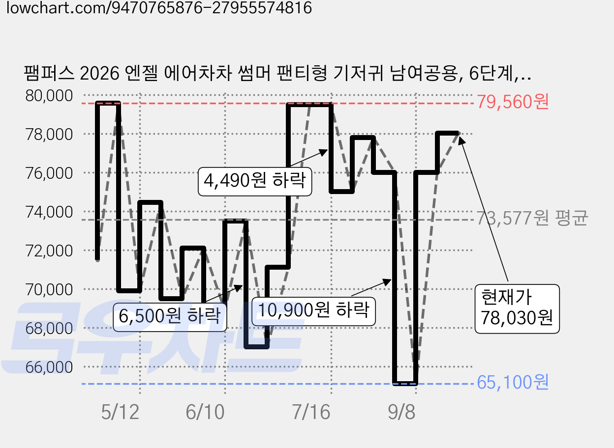 팸퍼스 2026 엔젤 에어차차 썸머 팬티형 기저귀 남여공용, 6단계, 140매 가격 변동 차트, 현재가 78,030원, 관측 최저가 65,100원
