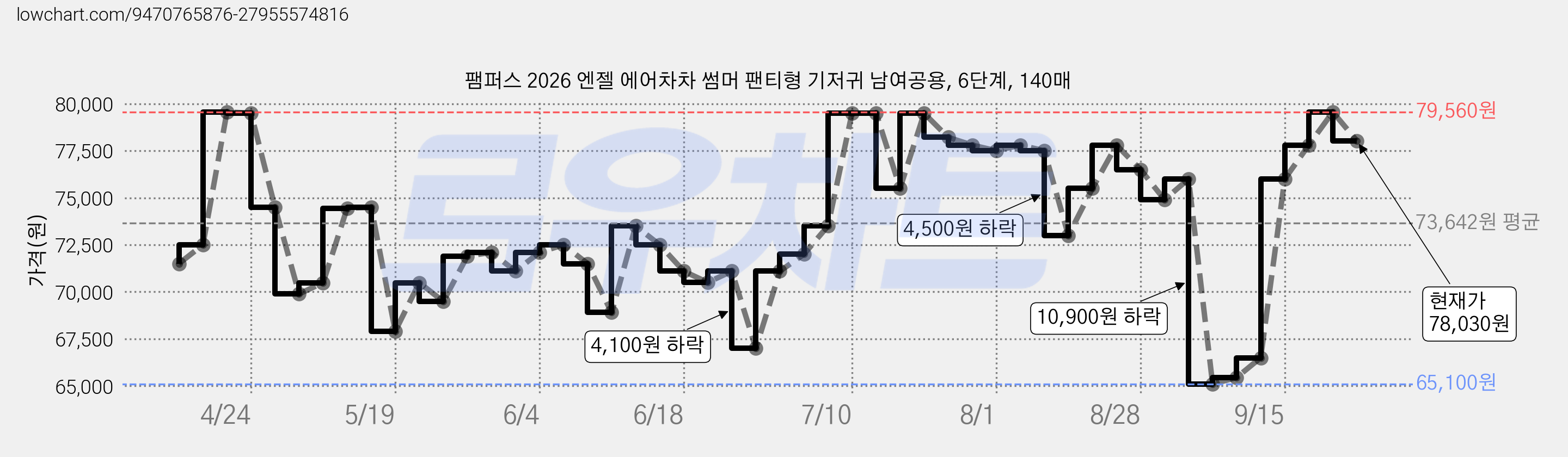 팸퍼스 2026 엔젤 에어차차 썸머 팬티형 기저귀 남여공용, 6단계, 140매 가격 변동 차트, 현재가 78,030원, 관측 최저가 65,100원